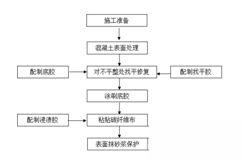 阳城碳纤维加固的优势以及使用方法